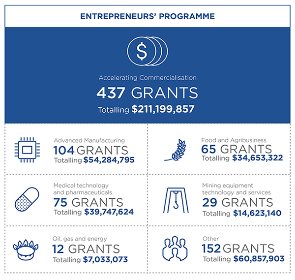 Info graphic for the Entrepreneurs’ Programme showing 7 metrics. 1 Overall Accelerating Commercialisation has approved 437 grants totalling $211,199,857. 2 In the Advanced Manufacturing sector there have been 104 grants approved totalling $54,284,795. 3 In the Medical technology and pharmaceuticals sector there have been 75 grants approved totalling $39,747,624. 4 In the Oil, gas and energy sector there have been 12 grants approved totalling $7,033,073. 5 In the Food and agriculture sector there have been 65 grants approved totalling $34,653,322. 6 In the Mining equipment technology and services sector there have been 29 grants approved totalling $14,623,140. 7 In Other sectors there have been 152 grants approved totalling $60,857,903. Info graphic for the Entrepreneurs’ Programme showing 7 metrics. 1 Overall Accelerating Commercialisation has approved 437 grants totalling $211,199,857. 2 In the Advanced Manufacturing sector there have been 104 grants approved totalling $54,284,795. 3 In the Medical technology and pharmaceuticals sector there have been 75 grants approved totalling $39,747,624. 4 In the Oil, gas and energy sector there have been 12 grants approved totalling $7,033,073. 5 In the Food and agriculture sector there have been 65 grants approved totalling $34,653,322. 6 In the Mining equipment technology and services sector there have been 29 grants approved totalling $14,623,140. 7 In Other sectors there have been 152 grants approved totalling $60,857,903.
