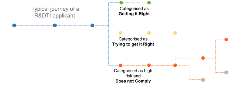 Diagram showing steps in the user journey Diagram showing steps in the user journey