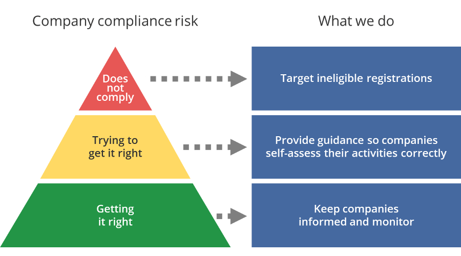 Diagram showing 3 levels of company compliance risk.