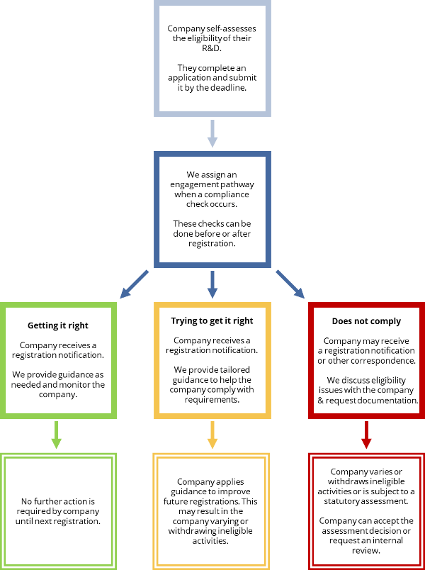 Flow diagram showing typical company journeys. There are 3 main journeys. Companies that are getting it right and need no further action. Companies trying to get it right where the companies applied guidance to improve future registrations. And companies that do not comply that will need to vary their registration or withdraw it.